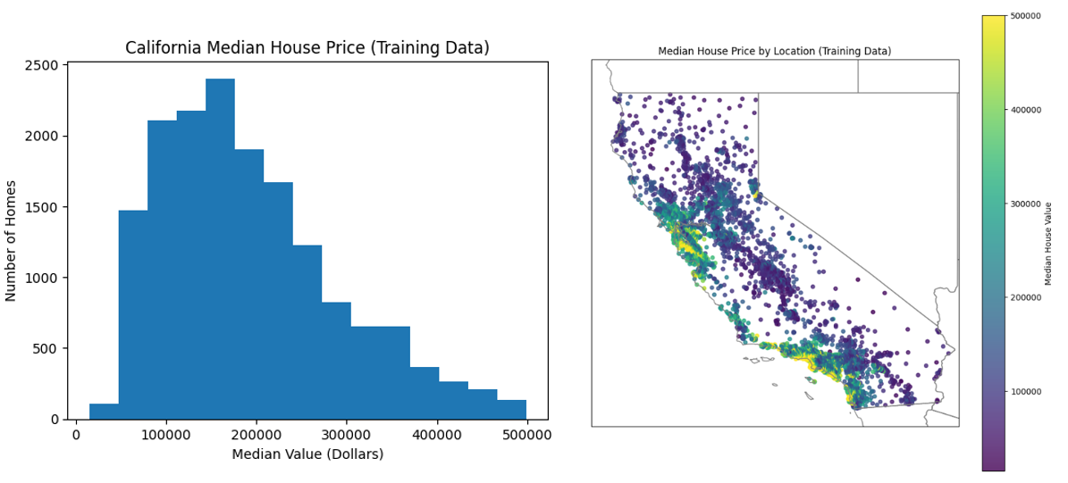 Histogram of home prices in training data alongside a spatial map of homes across California