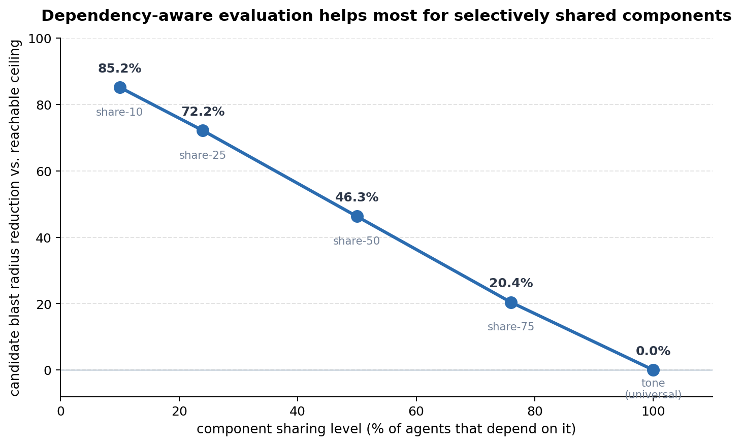 A line chart titled "Dependency-aware evaluation helps most for selectively shared components." X-axis is component sharing level from 0 to 100%. Y-axis is candidate reduction versus the reachable ceiling. Five labeled points trend downward: share-10 at 85.2%, share-25 at 72.2%, share-50 at 46.3%, share-75 at 20.4%, and tone (universal) at 0.0%.