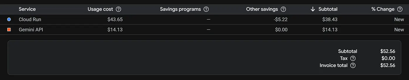 $52 Spent on AI powered Vibe Coded App