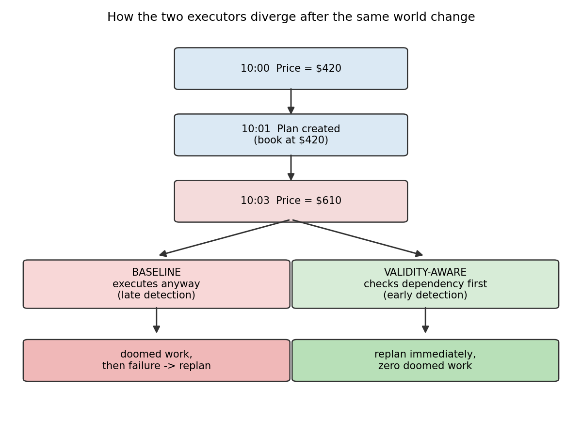 A flowchart showing an AI agent's plan branching into two paths after a price changes from $420 to $610. On the left, a baseline executor keeps going and only finds out something's wrong when it tries to act, wasting a step before it replans. On the right, a validity-aware executor checks first, catches the problem immediately, and replans without wasting anything.