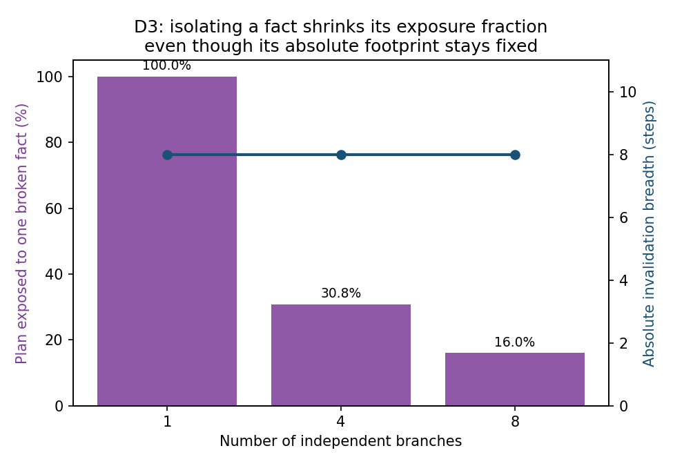 A dual-axis chart with purple bars dropping from 100% down to 30.8% down to 16.0% as the number of independent plan branches goes from 1 to 4 to 8, while a flat blue line running across the top stays at the same height the whole way, showing that the actual amount of wasted work never changes even as its share of the plan shrinks.