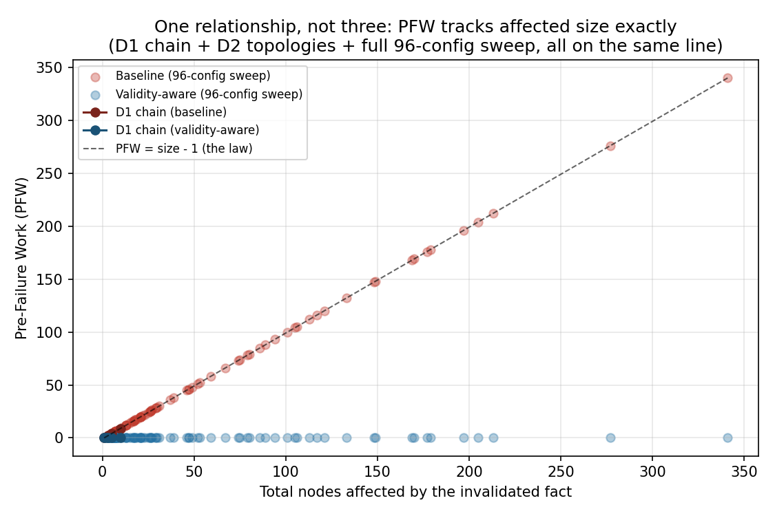A scatter chart with red dots tracing a perfectly straight diagonal line from the bottom left up past 300 on both axes, and blue dots running flat along zero the entire way across, showing that one executor's wasted work rises in exact lockstep with plan size while the other's stays at zero no matter how big the plan gets.