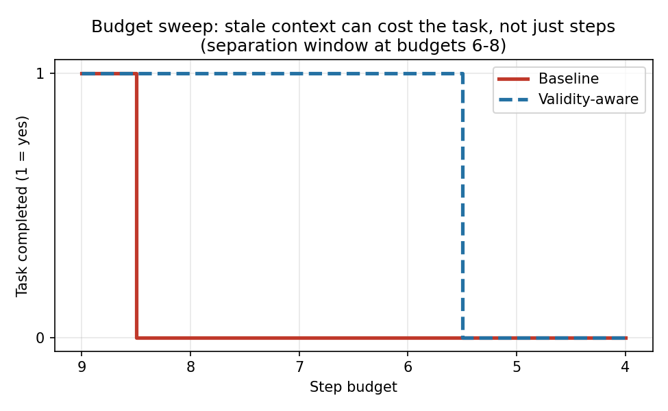 A step chart with budget on the horizontal axis and task completion on the vertical axis. Two lines start at the top together, but the baseline's line drops to zero one step earlier than the validity-aware line, leaving a gap between budgets 6 and 8 where one line is still at the top and the other has already fallen.
