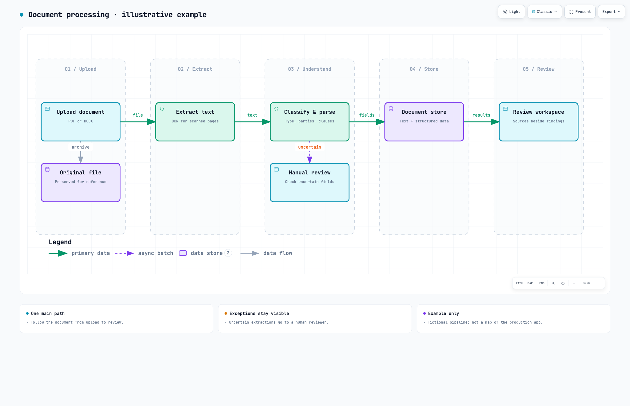 Effectively communicate with coding agent diagram.