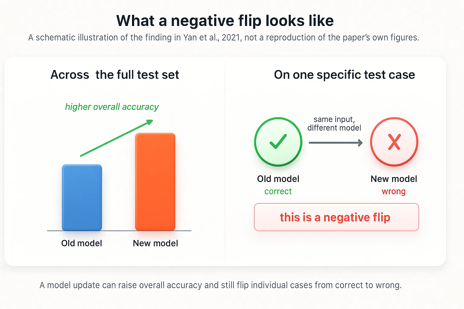 A schematic diagram showing a bar chart of overall accuracy rising from an old model to a new model on the left, next to a paired comparison on the right where the old model answers one test case correctly and the new model answers the same case wrong, labeled as a negative flip