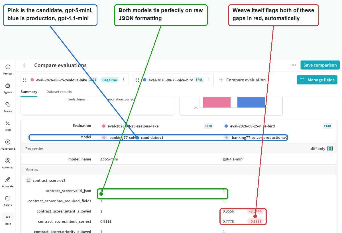 Annotated Weave native Compare evaluations view for the candidate and production models, with callouts marking which color is which model, the two metrics that tie perfectly, and the two gaps Weave itself flags in red