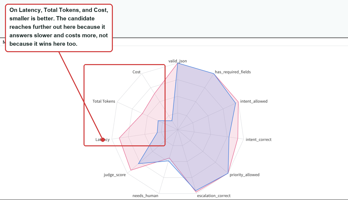 Annotated Weave native metrics radar chart comparing the candidate and production models across every check at once, with a callout warning that on Latency, Total Tokens, and Cost, smaller is better, unlike the other axes
