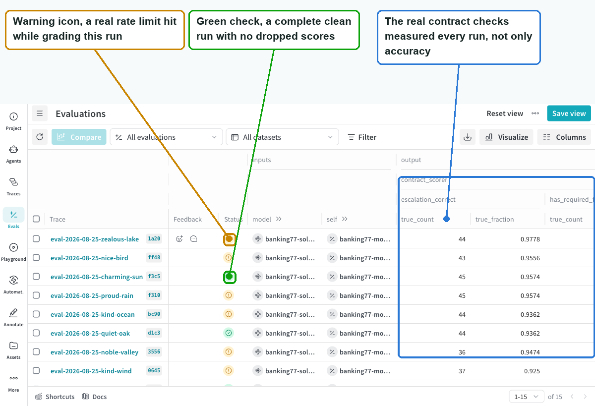 Annotated Weave Evaluations tab listing several real evaluation runs for the banking triage solver, with callouts marking a warning icon from a rate limit incident, a clean run, and the escalation_correct and has_required_fields contract check columns