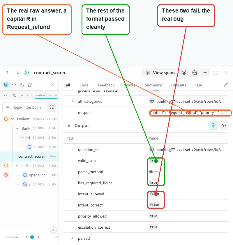 Annotated Weave trace detail for this exact question, with callouts marking the model's raw output containing Request_refund with a capital R, the fields that passed, and the two fields that failed