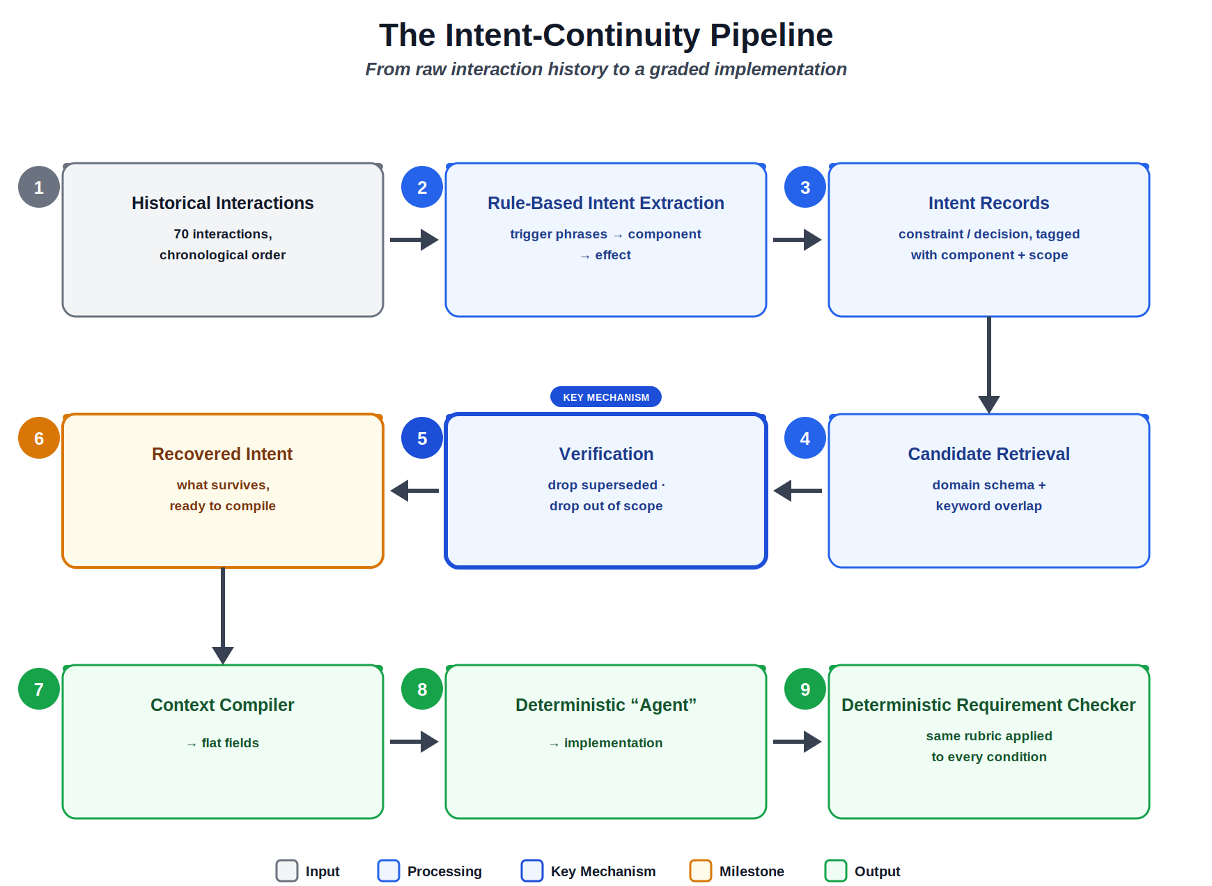 intent continuity pipeline Horizontal flowchart showing a 9-step AI coding agent pipeline that extracts, verifies, and applies historical requirements before generating code.
