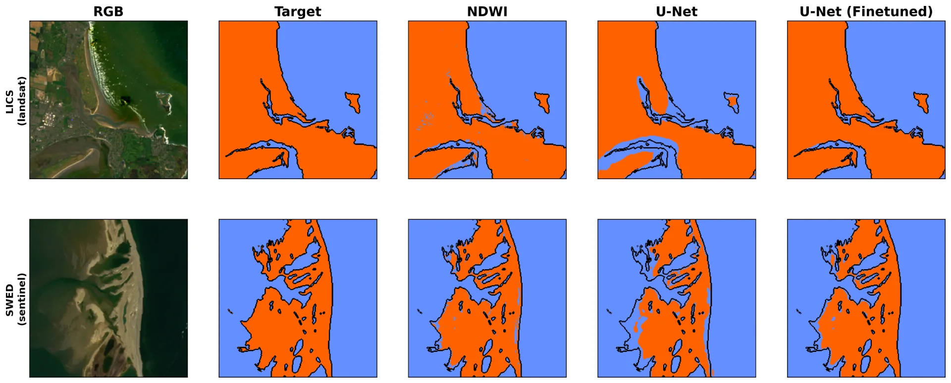Grid of example satellite images from the LICS and SWED datasets, showing RGB input, target land–water mask, and predictions from NDWI thresholding, a U-Net trained from scratch and a fine-tuned U-Net.