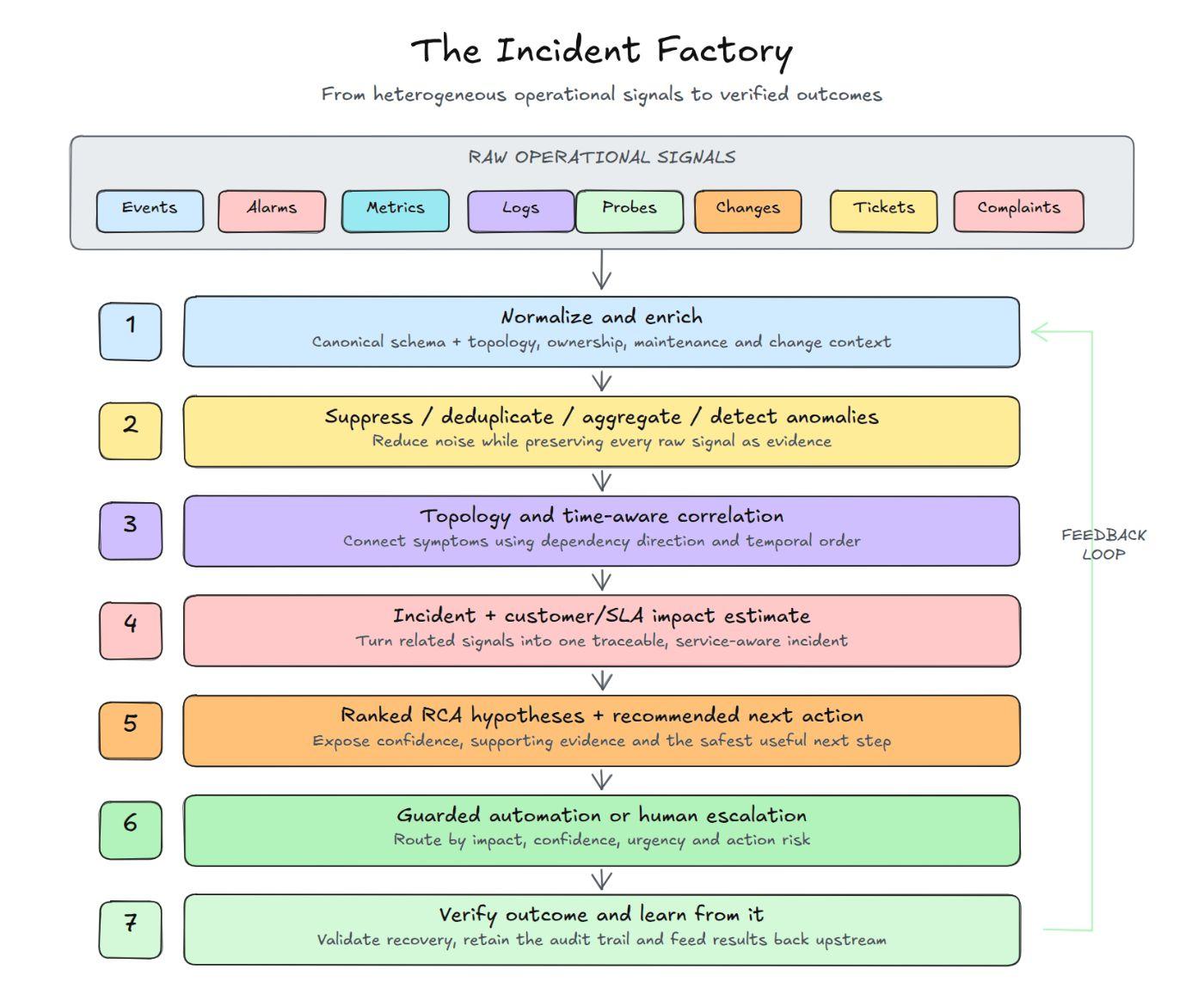A seven-stage incident factory that transforms events, alarms, metrics, logs, probes, changes, tickets, and complaints into normalized data, correlated incidents, ranked RCA hypotheses, guarded action, and verified learning.
