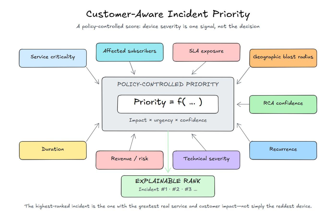 A policy-controlled incident-priority function combining service criticality, affected subscribers, SLA exposure, blast radius, duration, revenue or risk, technical severity, recurrence, and RCA confidence into an explainable rank.