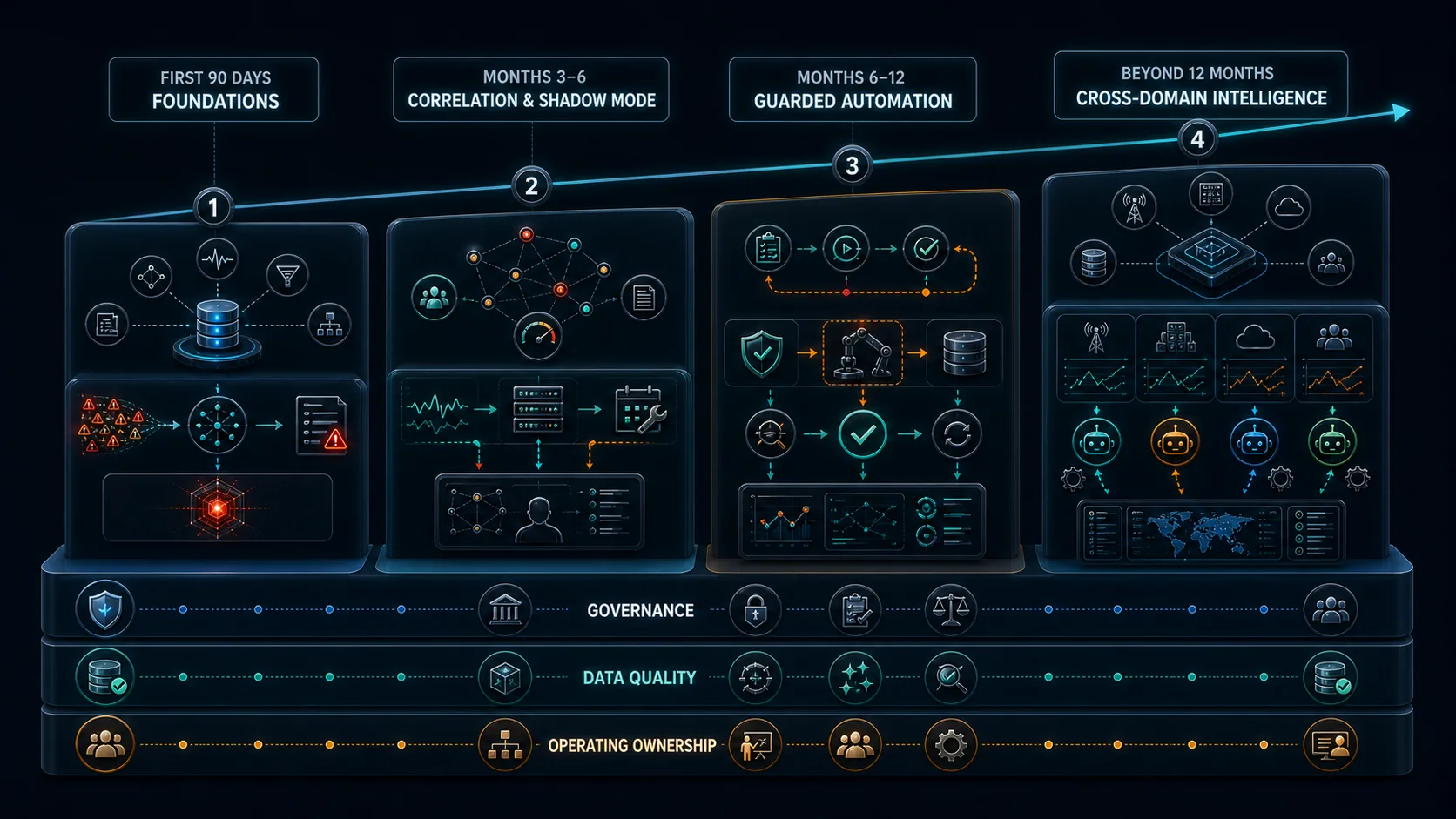 A four-stage telecom AIOps maturity roadmap progressing from data foundations and deterministic noise reduction to correlation, verified automation, and cross-domain operational agents.
