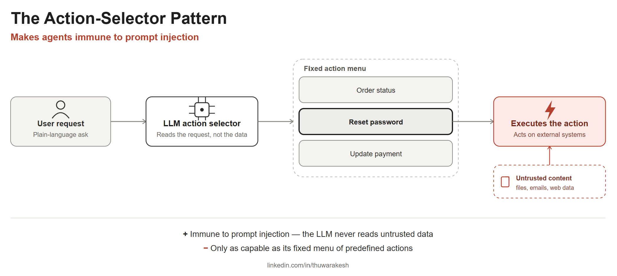 How the action selector agent pattern works