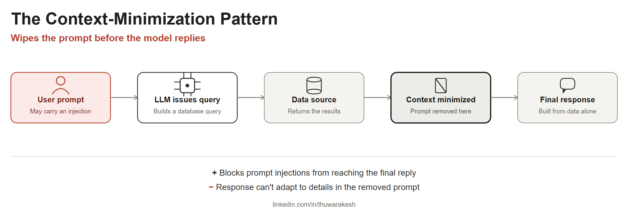 How Context minimization pattern works