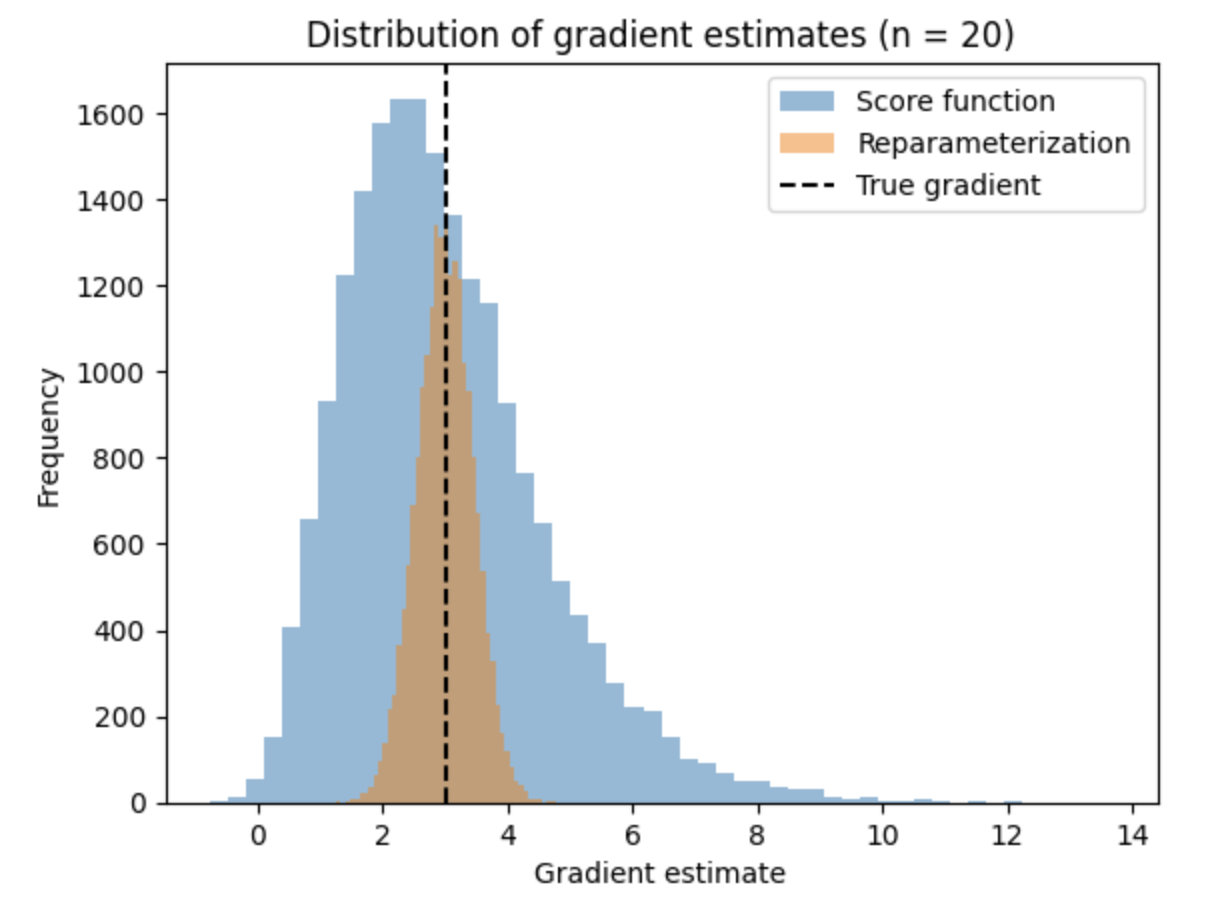Histogram comparing the distribution of score-function and reparameterized gradient estimates; the reparameterized estimates cluster tightly around the true gradient.
