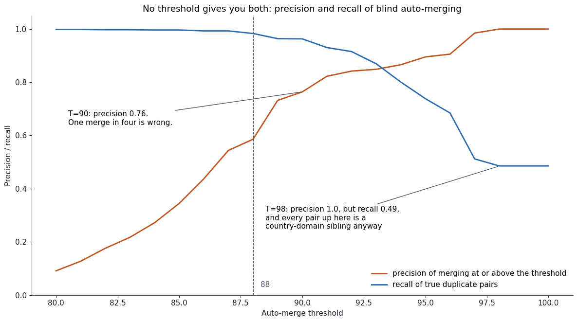 Line chart of precision and recall against auto-merge threshold, where precision climbs from 0.09 at threshold 80 to 1.0 at 98 while recall falls from 1.0 to 0.49, the two curves crossing near 93.