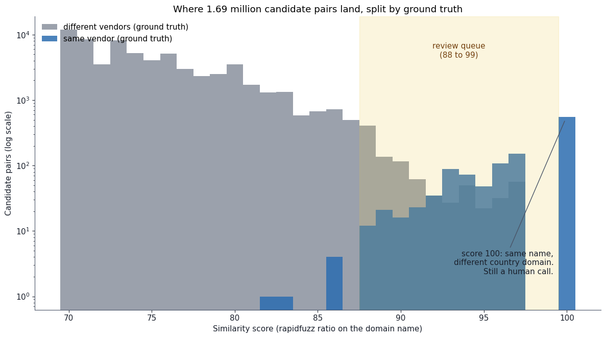 Change it from the filename to: Candidate pair scores split by ground truth Histogram of 1.69 million candidate pairs by similarity score, with different-vendor pairs in gray and same-vendor pairs in blue on a log scale, overlapping heavily between scores of 88 and 97.