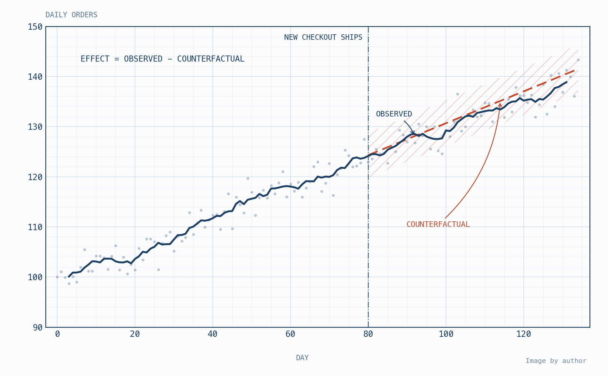 Same daily orders series with the pre-launch trend projected forward as a counterfactual; observed orders stay on that projection, so the effect is zero.