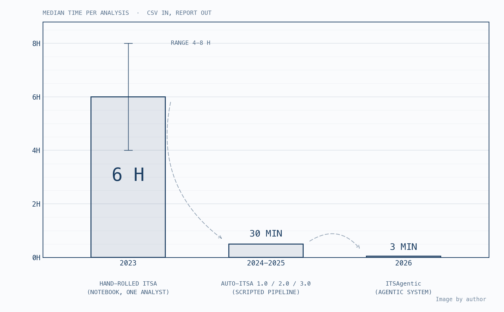 Bar chart of median time per ITSA analysis: 6 hours by hand in 2023, 30 minutes with Auto-ITSA in 2024–2025, 3 minutes with ITSAgentic in 2026.