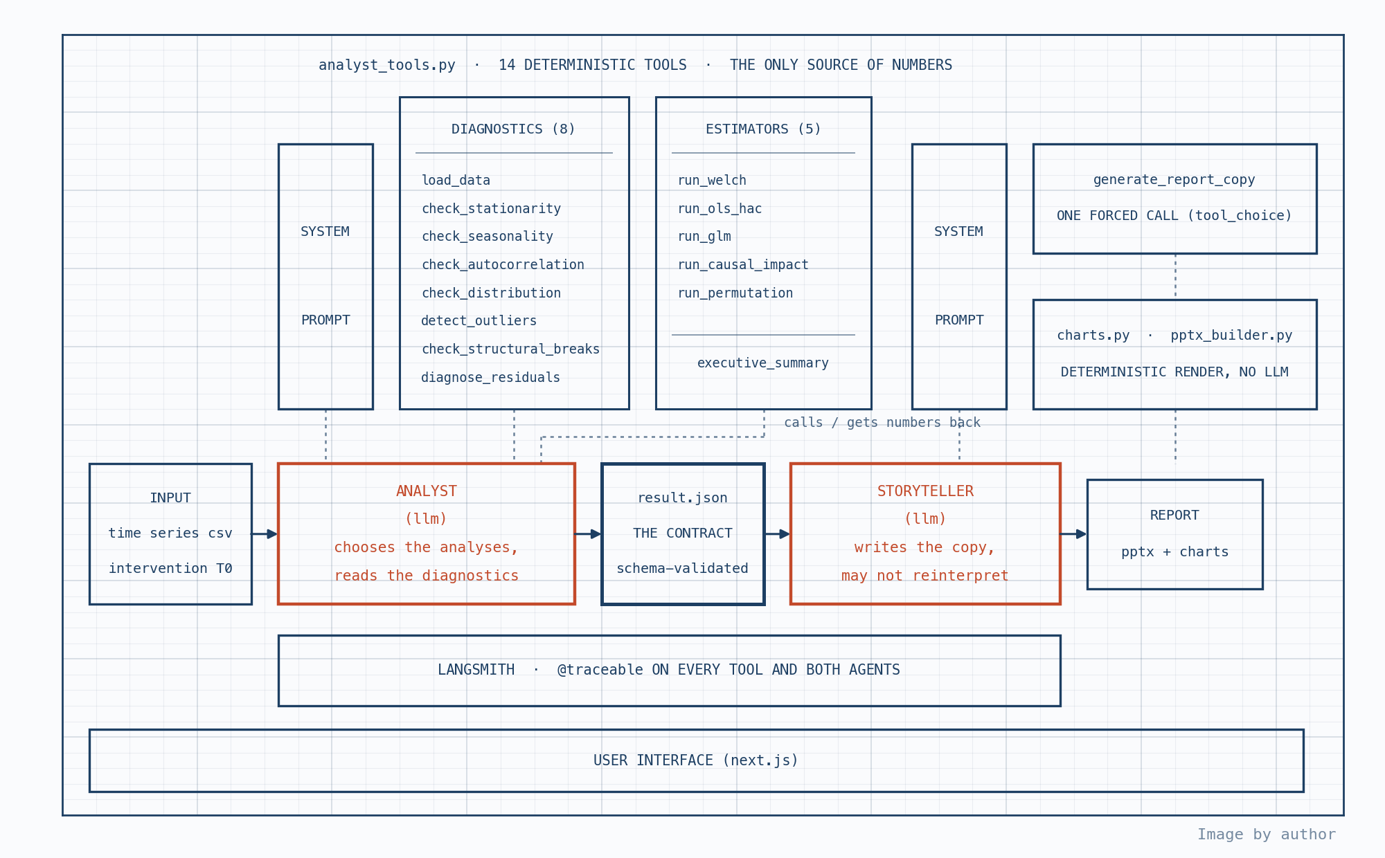 Architecture diagram: an analyst LLM calls 14 deterministic Python tools and writes result.json; a storyteller LLM turns it into a report.