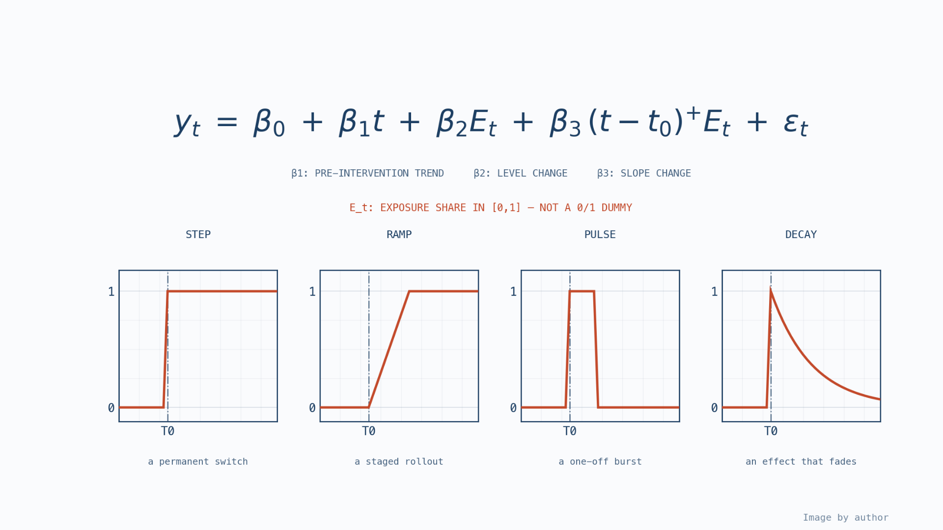 Segmented regression equation with an exposure share E_t between 0 and 1, and four exposure shapes: step, ramp, pulse and decay.