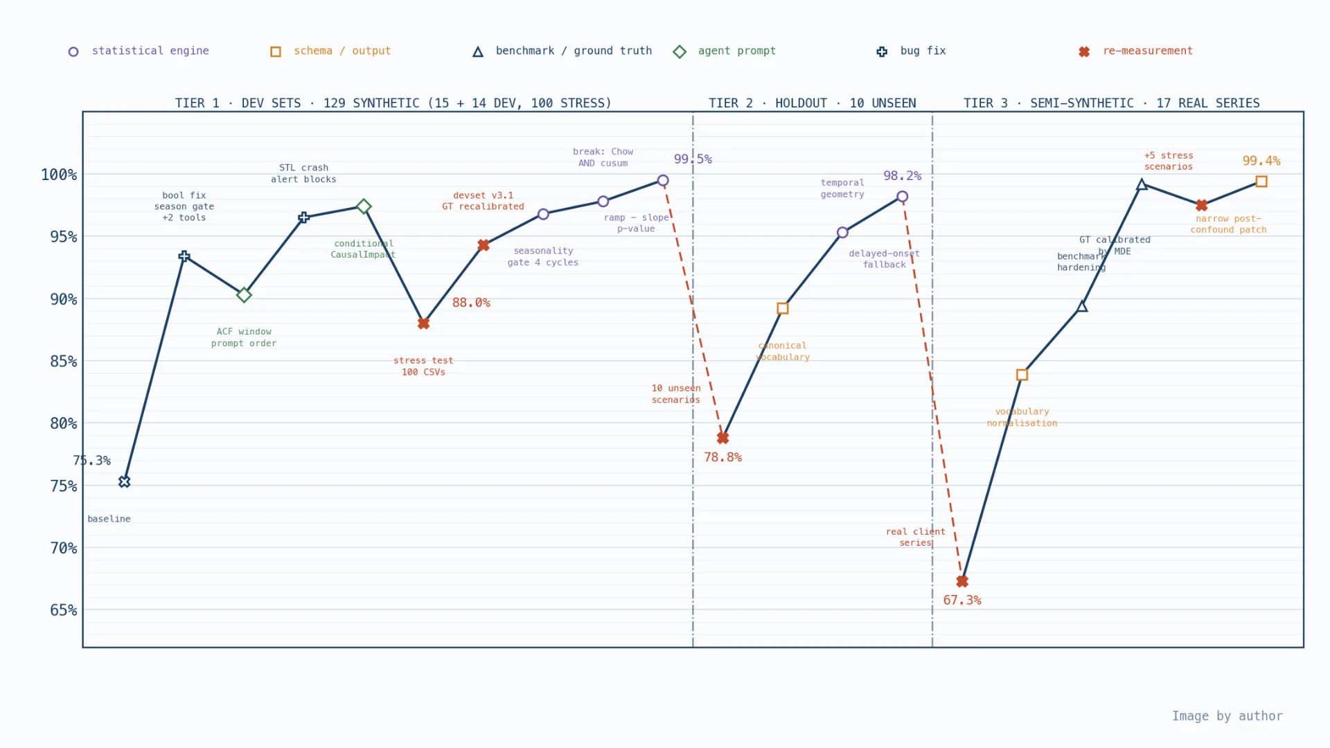 Line chart of benchmark scores over iterations in three tiers; each tier starts with a drop on harder data and recovers to 98–99.5%.