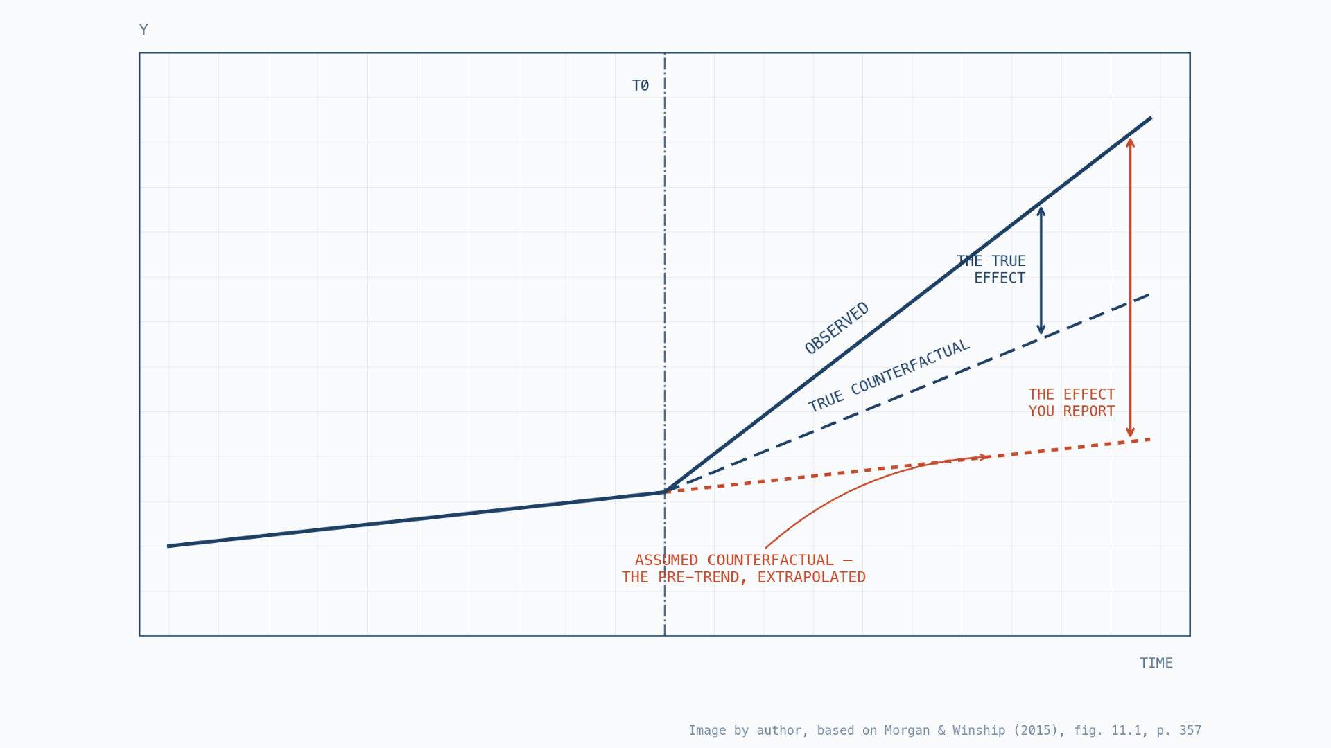 Chart where the true counterfactual bends upward after T0 but the assumed one extends the flatter pre-trend, so the reported effect is too large.