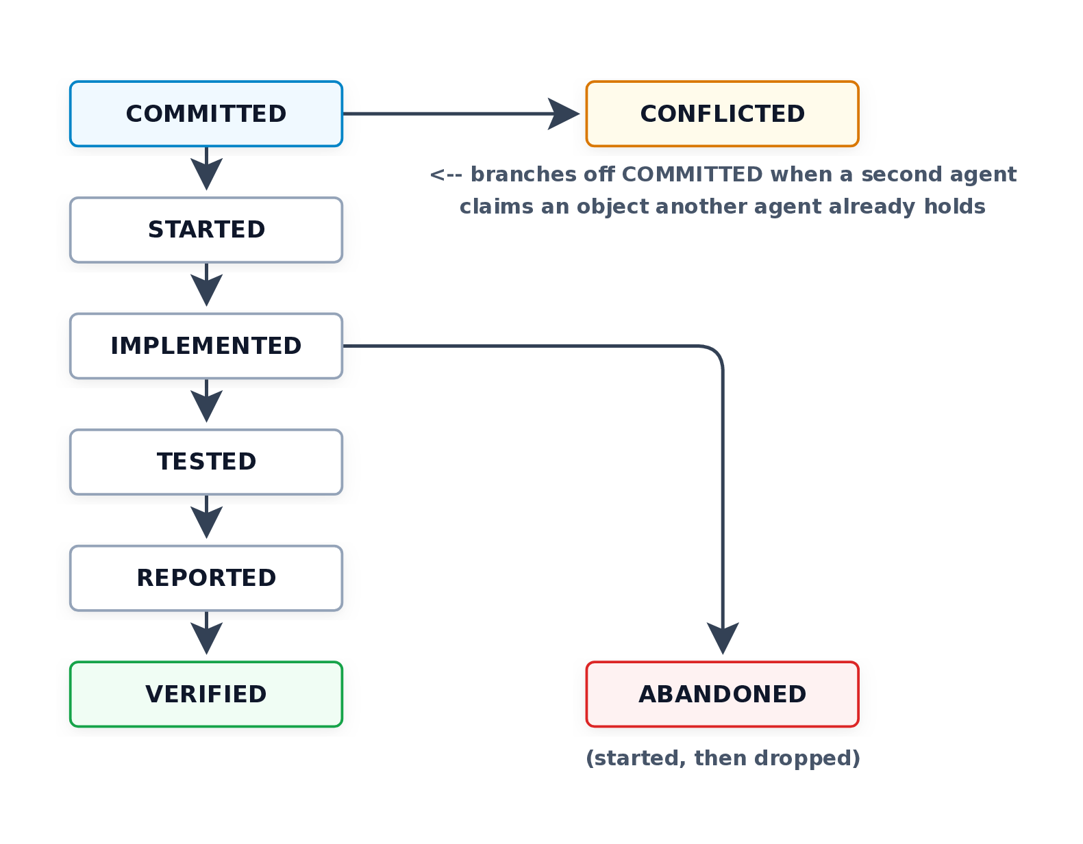 The Ledger Flowchart illustrating the lifecycle of a task commitment in the ledger. A vertical sequence shows the happy path: COMMITTED to STARTED, IMPLEMENTED, TESTED, REPORTED, and finally VERIFIED. Two alternative branches are shown: CONFLICTED branches horizontally from COMMITTED, and ABANDONED branches from IMPLEMENTED.