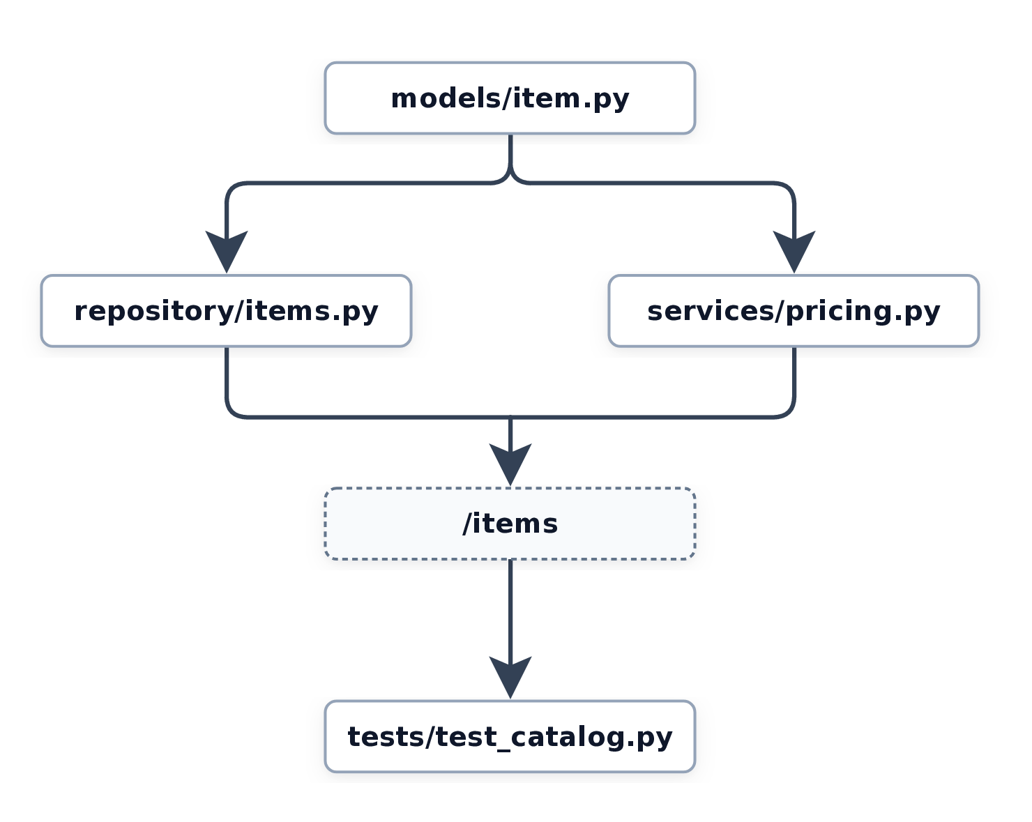 The Test Case A dependency graph for a minimal item catalog. The flow starts at models/item.py, branches to both repository/items.py and services/pricing.py, converges at the /items endpoint, and finally ends at tests/test_catalog.py.