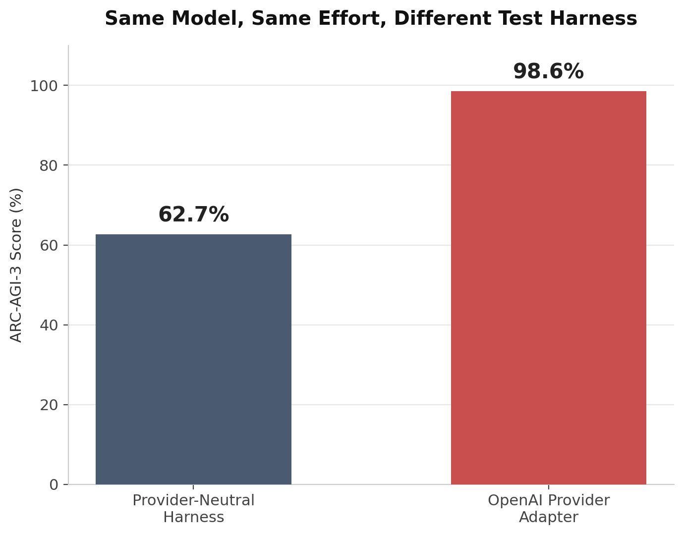 Bar chart showing GPT-6 Astra's ARC-AGI-3 score at 62.7% on a provider-neutral harness versus 98.6% on OpenAI's own provider adapter, same model and same reasoning effort