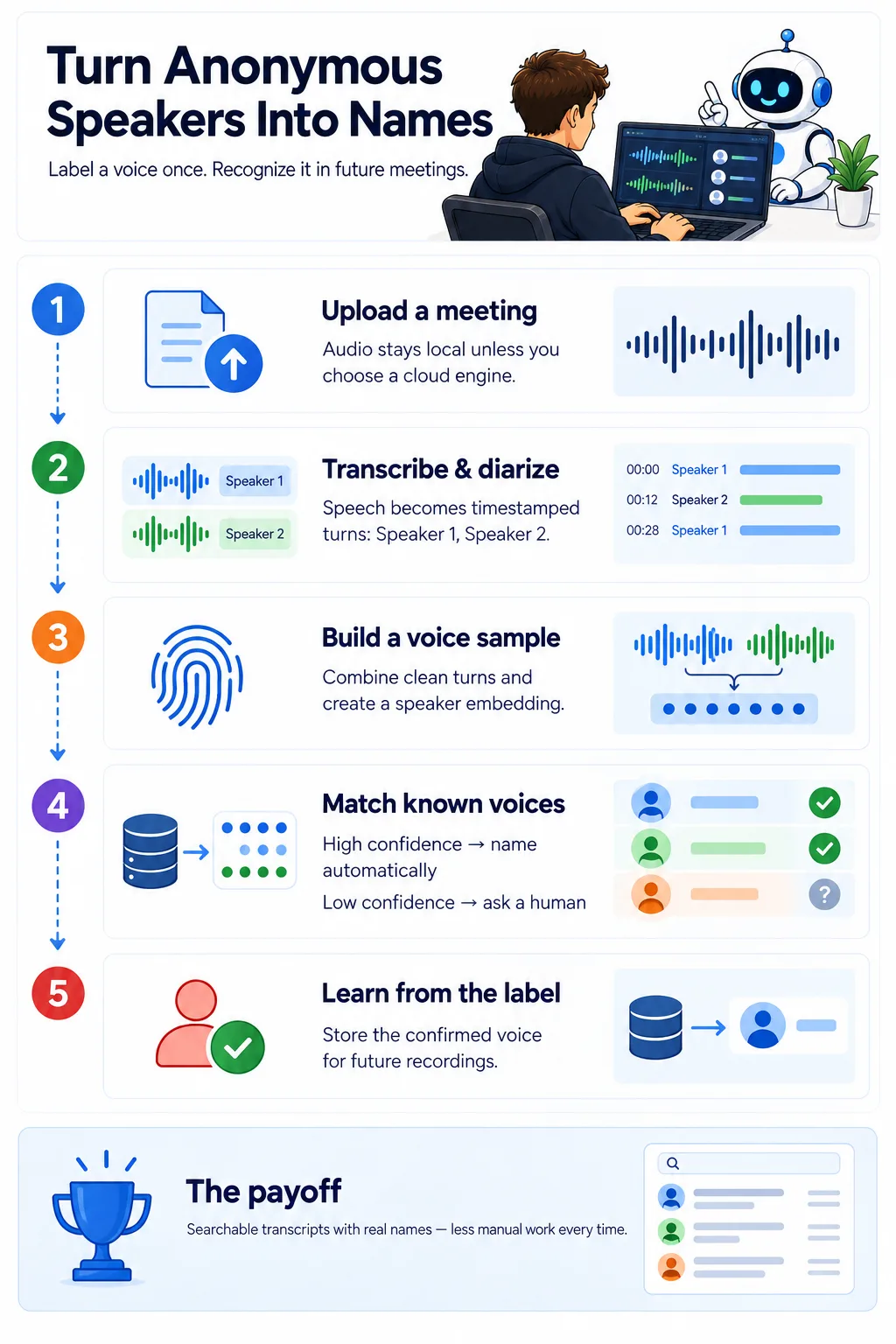 AI Speaker Recognition App Speaker recognition infographic