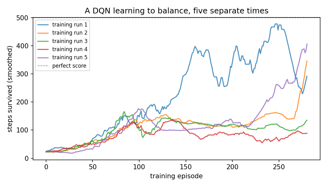 Line chart with five curves rising from about 20 steps survived to between 100 and 500 over roughly 39,000 environment steps.