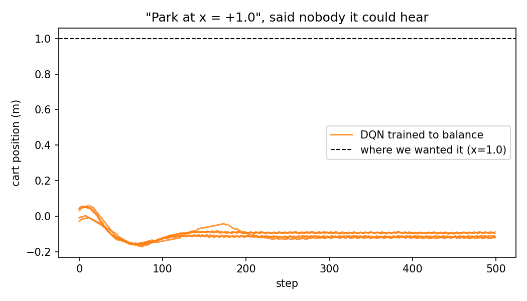 Line chart of cart position over 500 steps, hovering around x = −0.1, far below the dashed target line at x = +1.0.