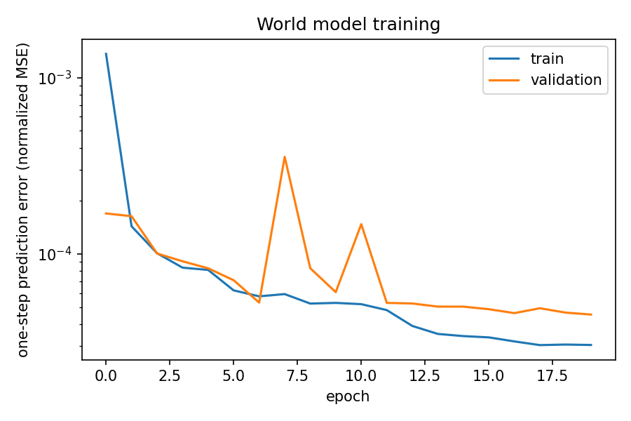 Two descending curves, training error in blue and validation error in orange, both flattening after about ten epochs with no gap between them.