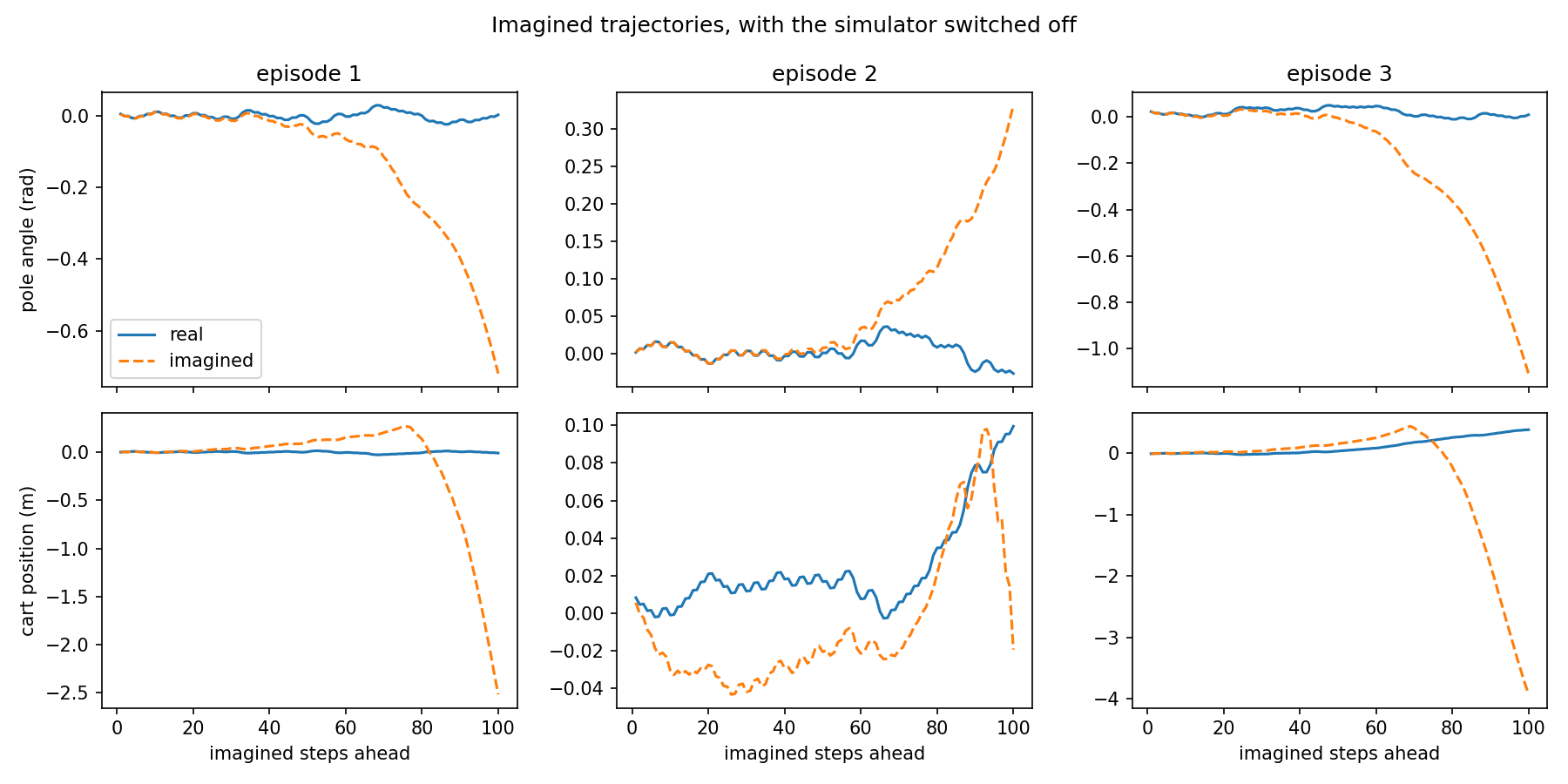 A two-row, three-column grid of line charts — pole angle on top, cart position below — with solid lines for reality and dashed lines for the imagined rollout, overlapping closely for the first thirty steps and diverging sharply afterwards.