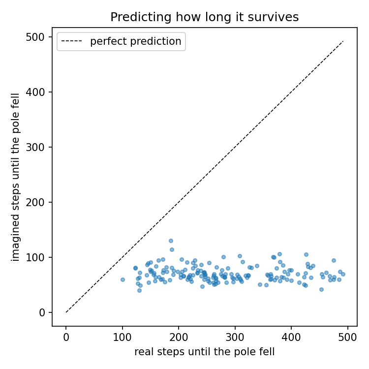 Scatter plot of imagined fall time against real fall time, with points clustered low and far below the diagonal line of perfect agreement.