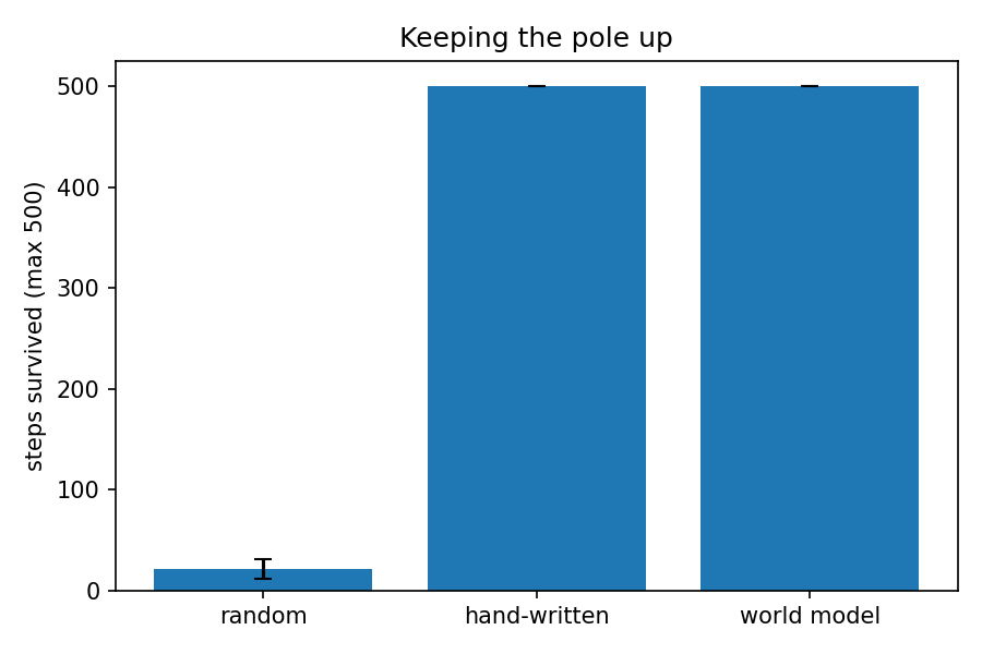 Bar chart with three bars: random actions at about 21 steps, the DQN at 350, and the planner at the maximum of 500.
