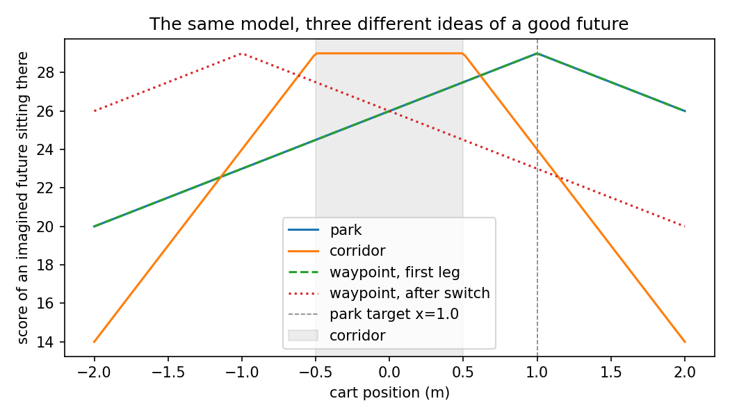 Four curves plotting score against cart position — park peaking at x = +1.0, corridor flat across a shaded central band, and the waypoint goal shown as two curves that peak on opposite sides of centre.