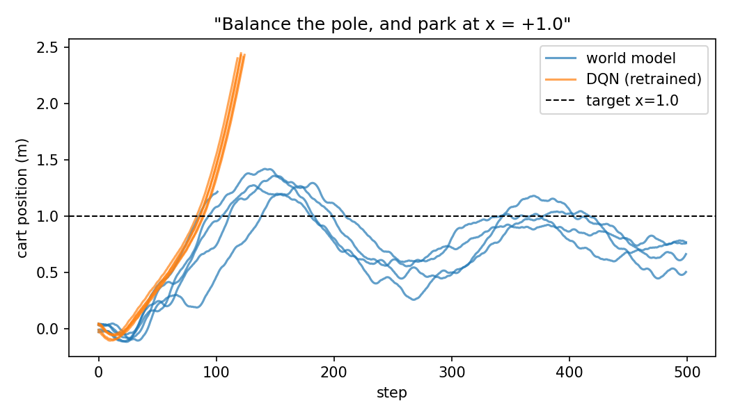 Two cart-position traces converging on a dashed target line at x = +1.0, one in blue for the planner and one in orange for the retrained DQN.