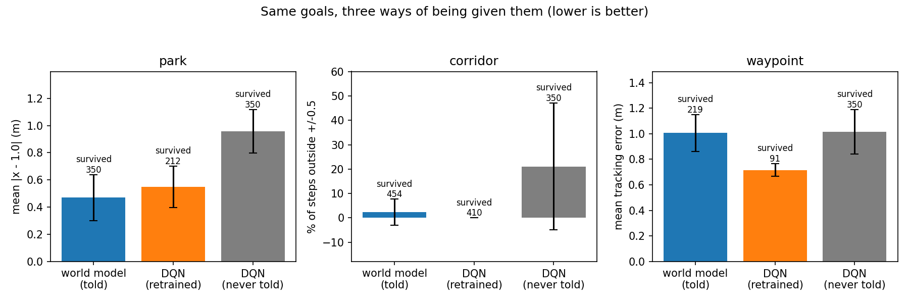 Grouped bar chart across three goals, each with three bars for the untold DQN, the retrained DQN, and the world model.