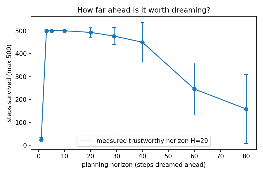 Points with error bars showing steps survived against planning horizon, rising steeply to a plateau around 15 steps, with a red dashed line marking the measured trustworthy horizon of 29.