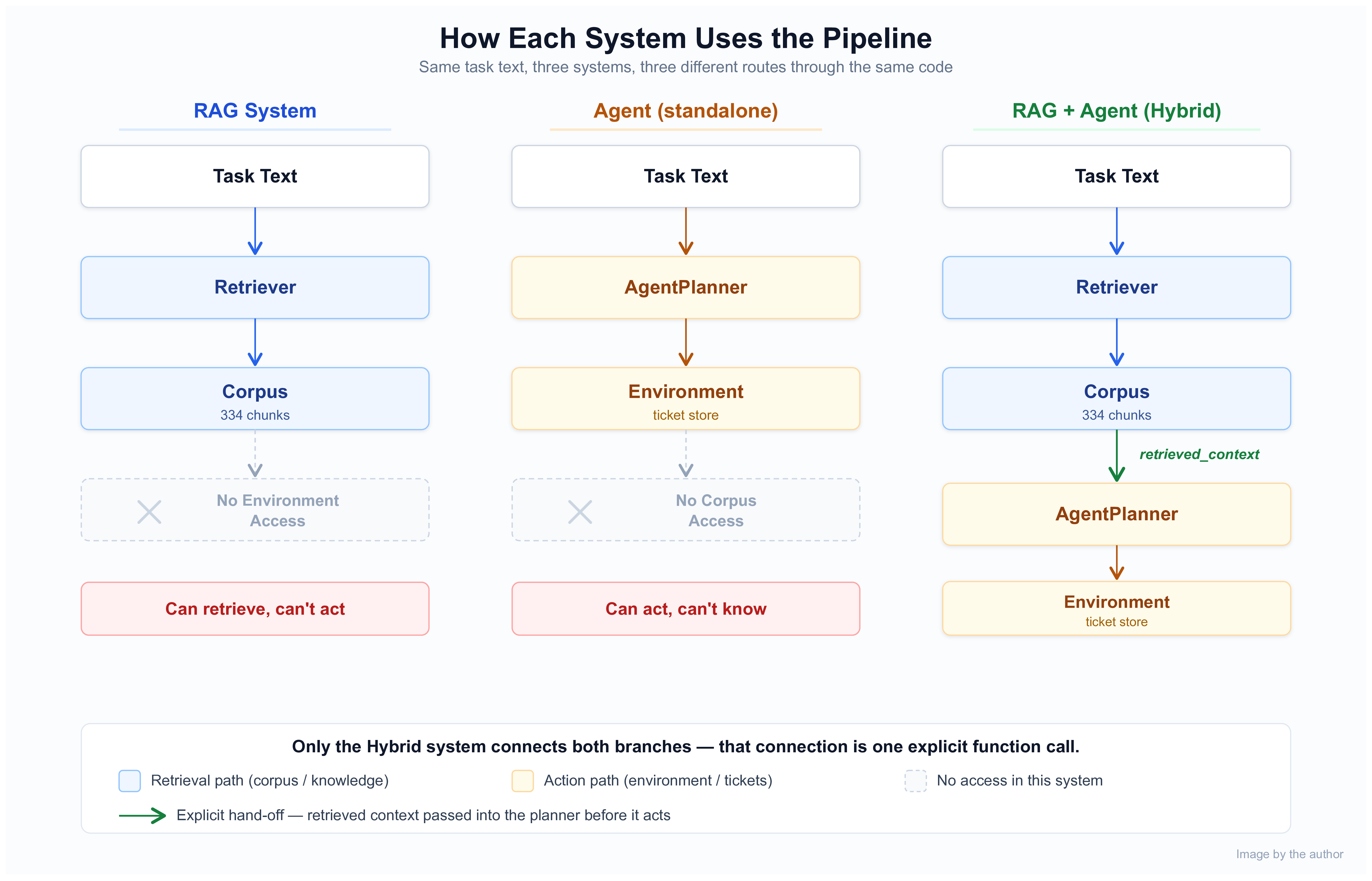 RAG system, standalone agent, and hybrid RAG agent compared through retrieval, corpus, planning, and environment access
