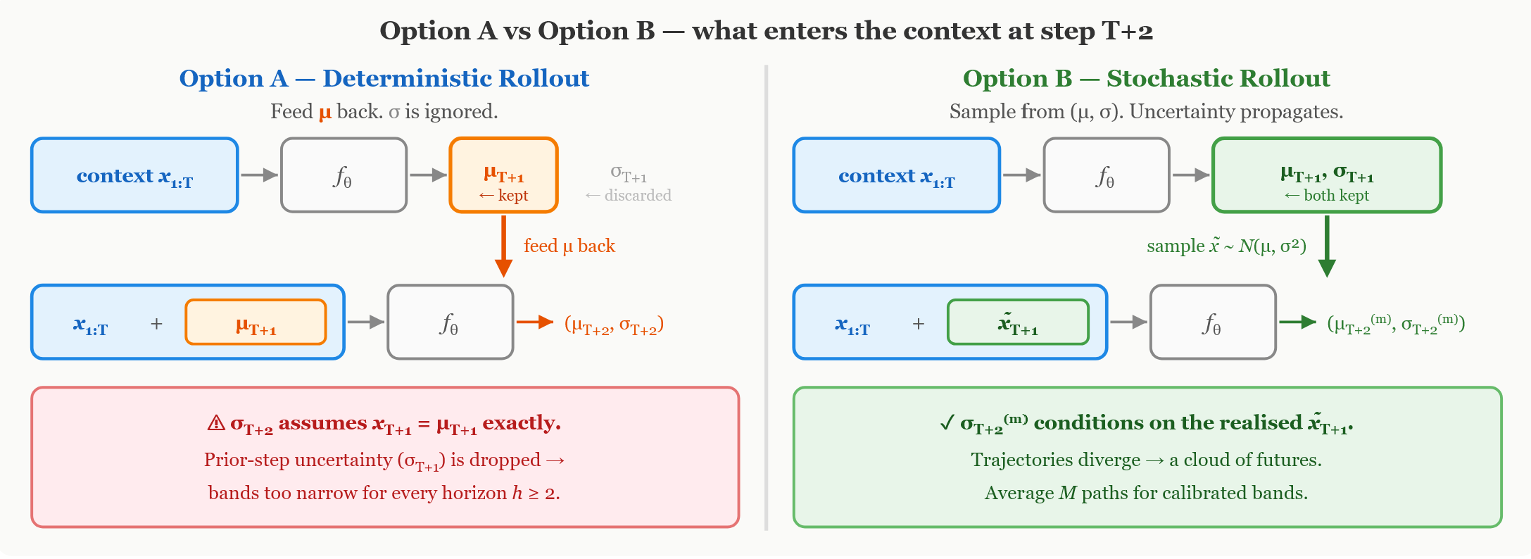 Two approaches of probablistic forecasting. Option A: Deterministic rollout feeds only   forward, so later  predictions assume the previous value was known exactly. Option B: Stochastic rollout samples from the predicted Gaussian so uncertainty propagates; aggregating many trajectories yields calibrated uncertainty at long horizons