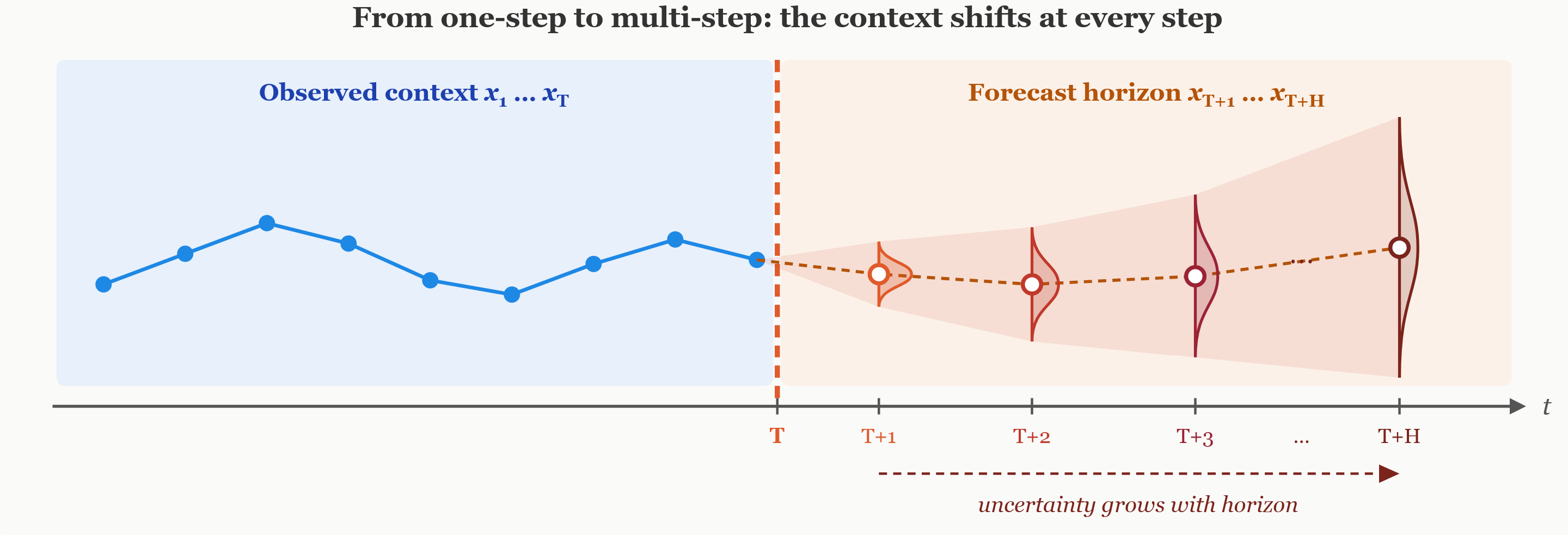 The multi-step inference problem. At each step , the model produces a predictive distribution (shown sideways at each forecast point). The conditions shift at every step, where the model needs the previous predictions as context and uncertainty accumulates over the horizon.