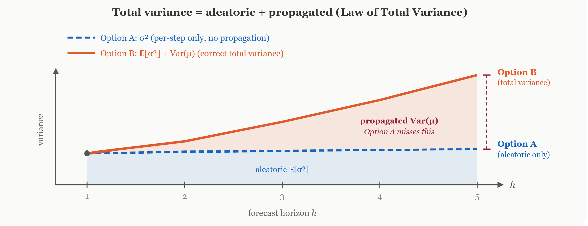 Forecast variance as a function of horizon  under the two rollout strategies. Both coincide at . Option A captures only the aleatoric noise at each step (approximately constant). Option B captures the full variance via the law of total variance, aleatoric plus propagated, which grows with the horizon. The red shaded gap is the uncertainty that Option A silently discards.
