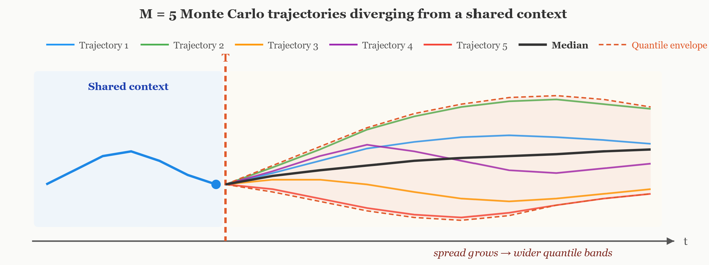 Illustration of Monte Carlo approximation. Five trajectories starting from the same context. They diverge progressively as each trajectory conditions on its own samples. The dashed red envelope is the quantile band (e.g., 10th–90th percentile across all  trajectories). The solid black line is the median. The fan naturally widens with the horizon.