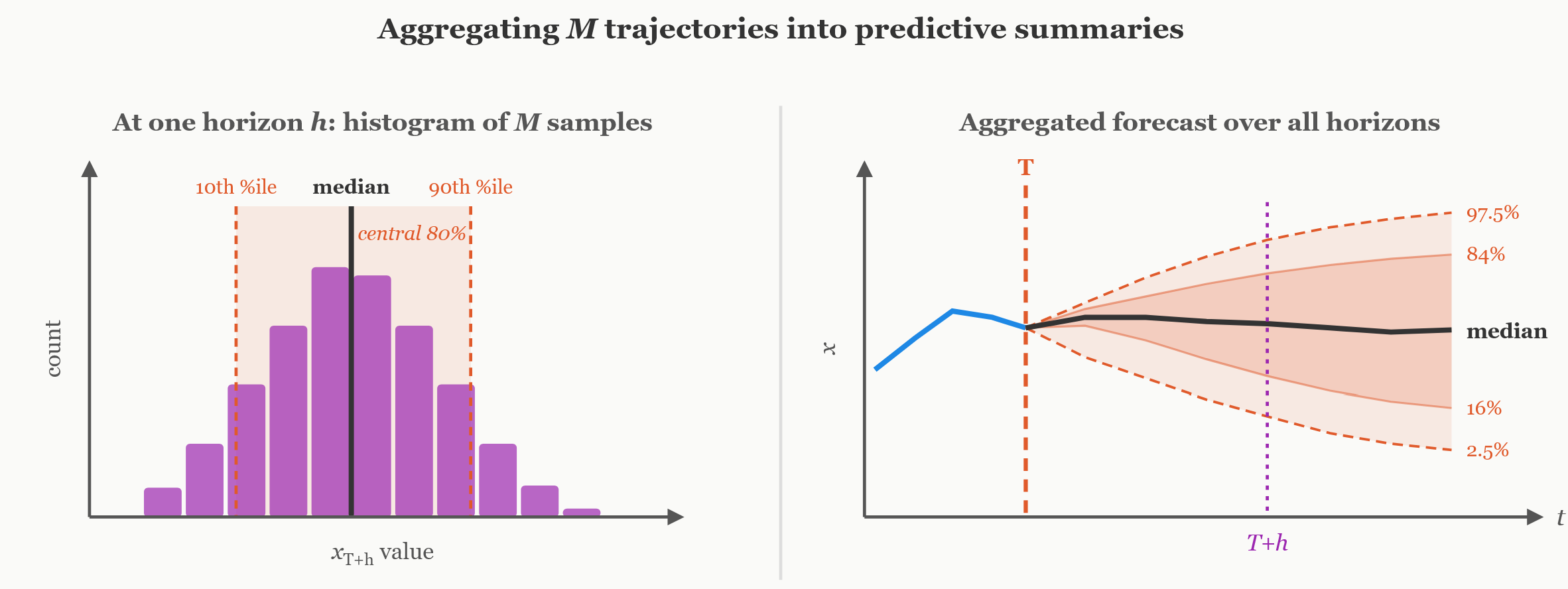 Left: at one horizon , the  simulated values of  form an empirical histogram; red dashed lines mark the 10th and 90th percentiles (shaded: central 80%) and the black line the median. Right: the same construction at every future step yields the median path (black) and nested bands; the dotted purple line marks the horizon shown on the left. Edge labels are percentiles for an illustrative symmetric ensemble.