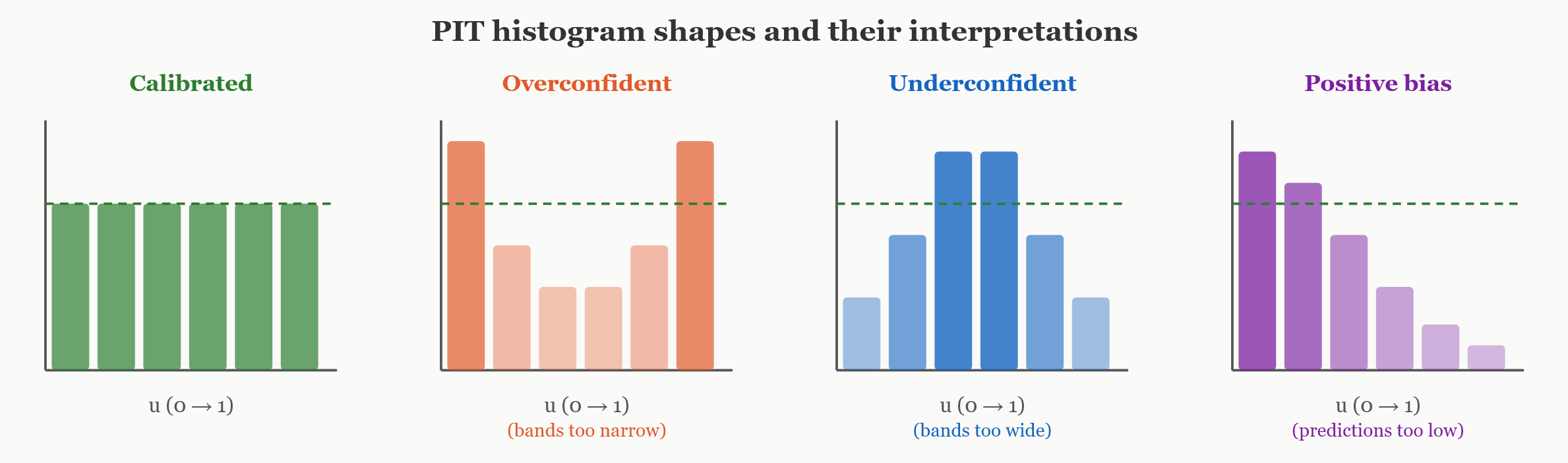 illustration of the four PIT histogram shapes. The dashed green line marks the expected uniform density. Deviations from flat identify specific failure modes without any threshold parameters.